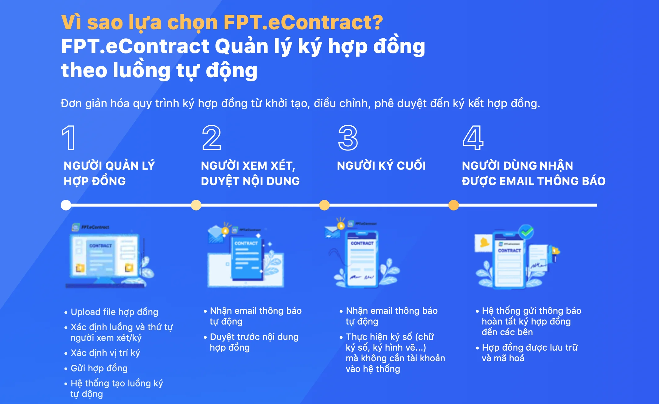 hợp đồng điện tử fpt econtract